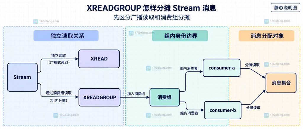 XREAD 与 XREADGROUP 的静态消费关系说明图