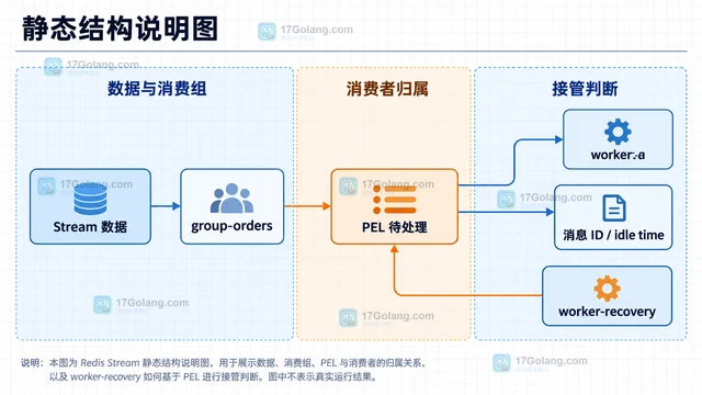 XCLAIM 怎样接管失联消费者消息