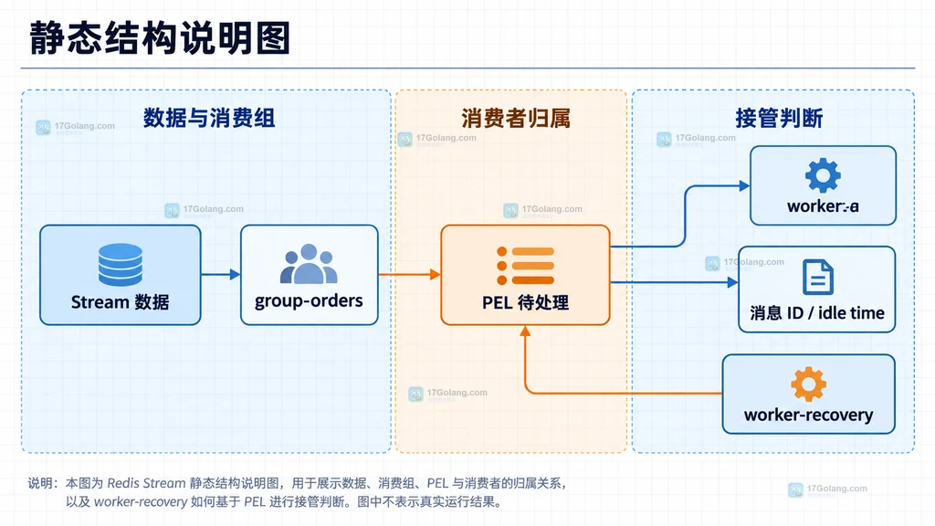 Redis Stream 中 Stream、消费组、PEL、失联消费者和接管消费者的静态关系说明图
