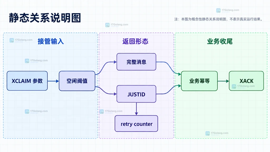 XCLAIM 最小参数、空闲阈值、完整消息返回、JUSTID 与 XACK 的静态关系说明图
