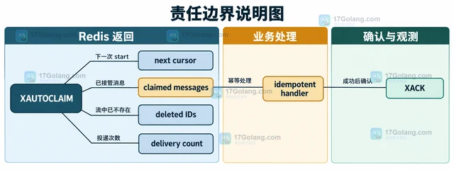 XAUTOCLAIM 怎样自动转移超时消息