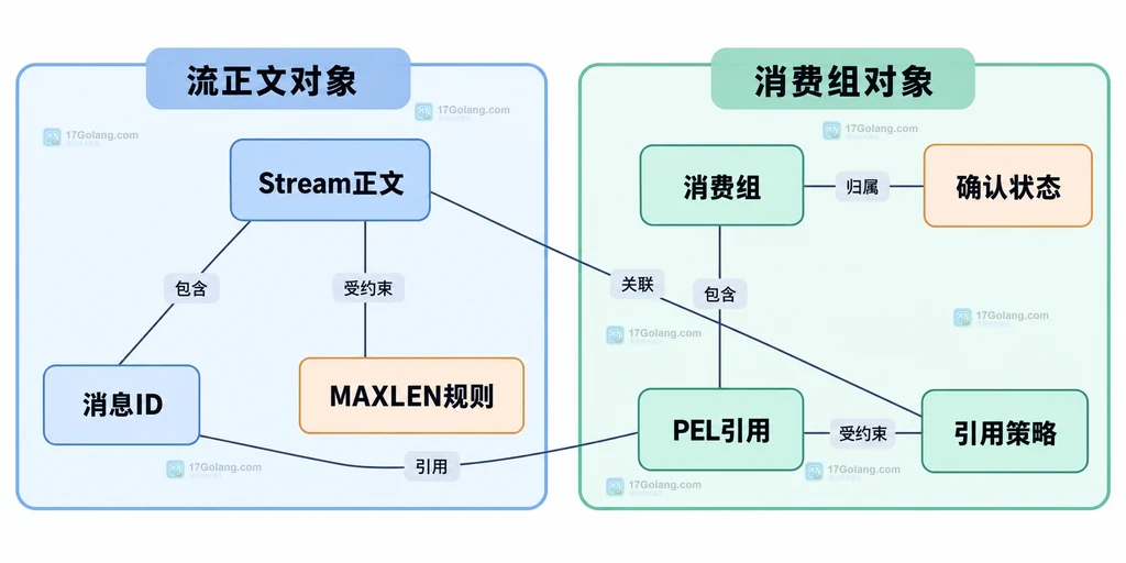 流正文、消费组引用和保留策略的静态边界