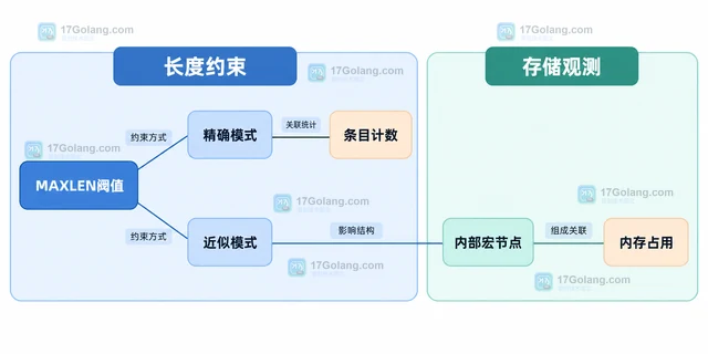 MAXLEN 怎样限制 Stream 保留长度