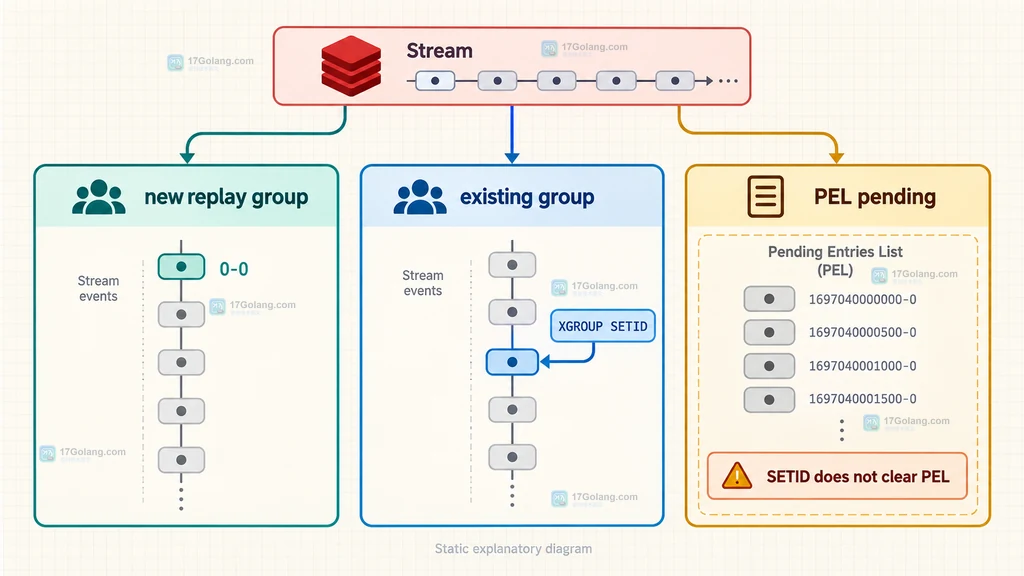 Redis Streams 回放组、XGROUP SETID 和 PEL pending 边界的说明图