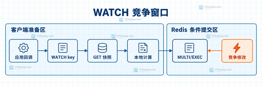 Redis WATCH 事务竞争窗口中应用回调、WATCH key、GET 快照、本地计算和 MULTI EXEC 的关系说明图