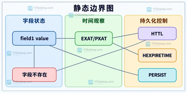 HGETEX 怎样更新 Hash 字段过期