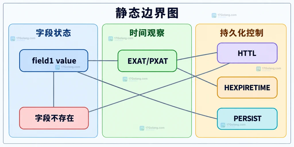 Hash 字段值、绝对过期时间、HTTL、HEXPIRETIME、PERSIST与字段不存在状态的静态边界说明图