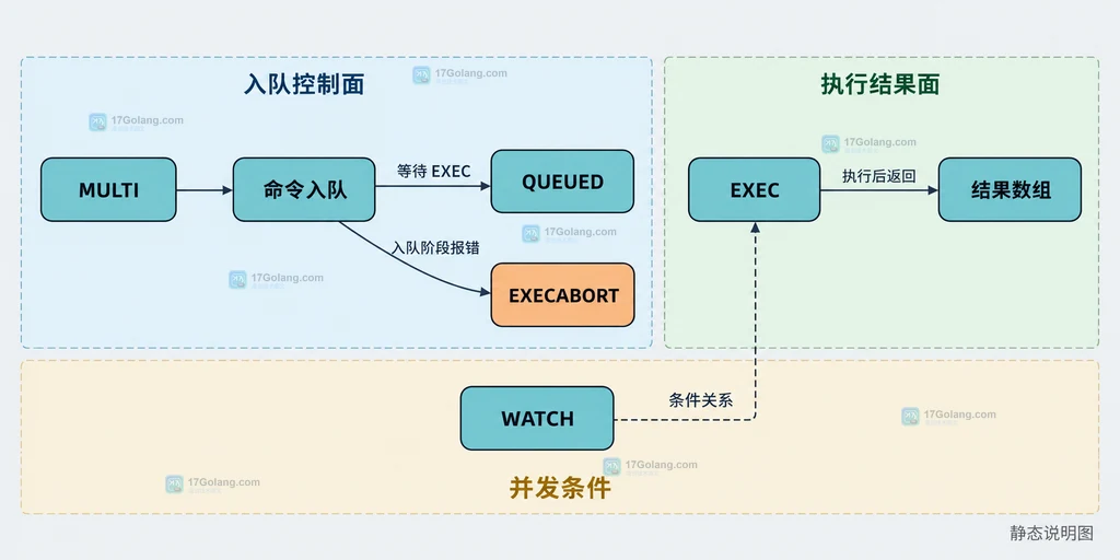 Redis MULTI 命令入队、EXEC 执行结果与 WATCH 条件的静态结构说明图