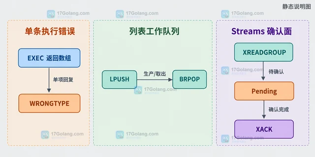 事务队列 怎样区分排队错误与执行错误