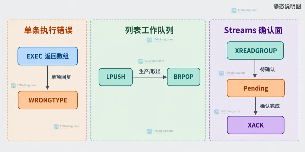 Redis EXEC 返回数组、WRONGTYPE、列表队列和 Streams 确认面的静态结构说明图