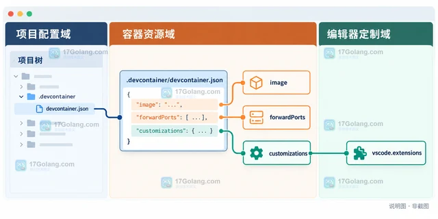 Dev Containers 怎样从配置打开容器