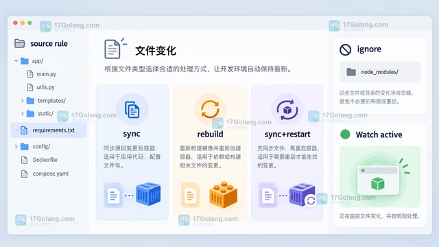 Compose Watch 怎样同步源码变化