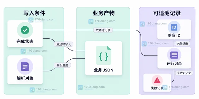 Responses API 怎样保存结构化输出