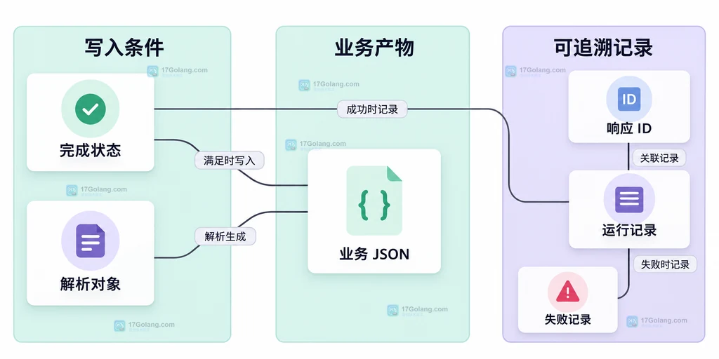 响应状态、解析对象、业务 JSON 和运行记录之间的保存边界