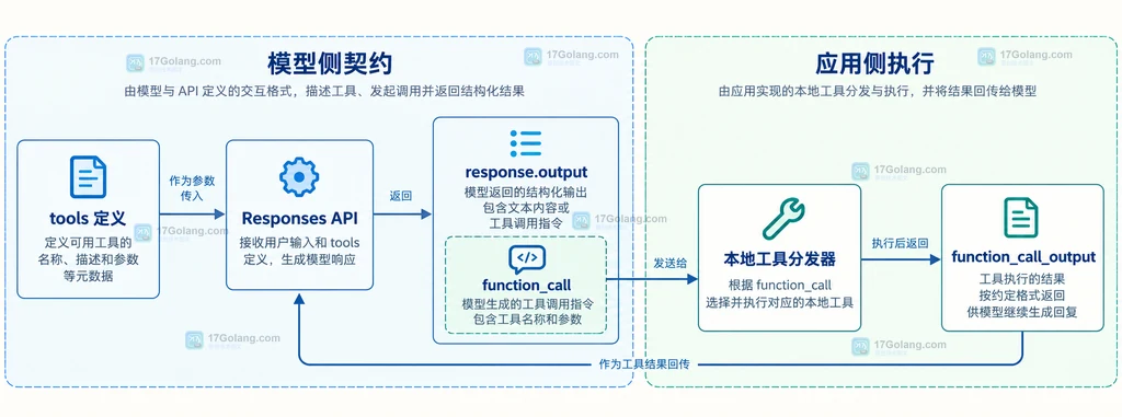 第一工具结果生成第二工具参数并通过 call_id 归并到最终答复的静态关系图