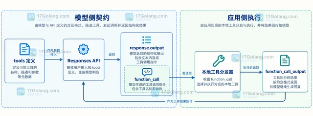Responses tools 怎样串联工具结果