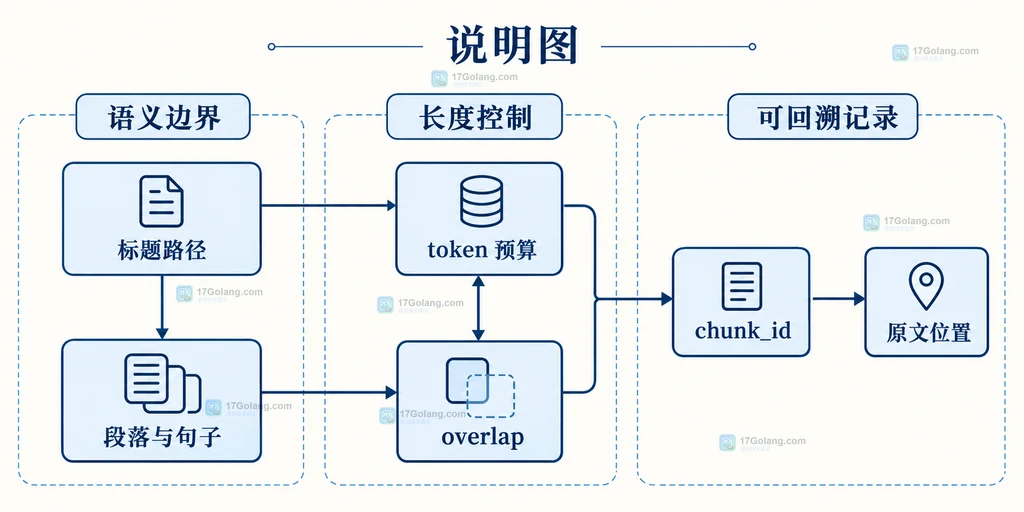 Embeddings 长文本分块的标题路径、段落、句子和 token 预算边界说明图