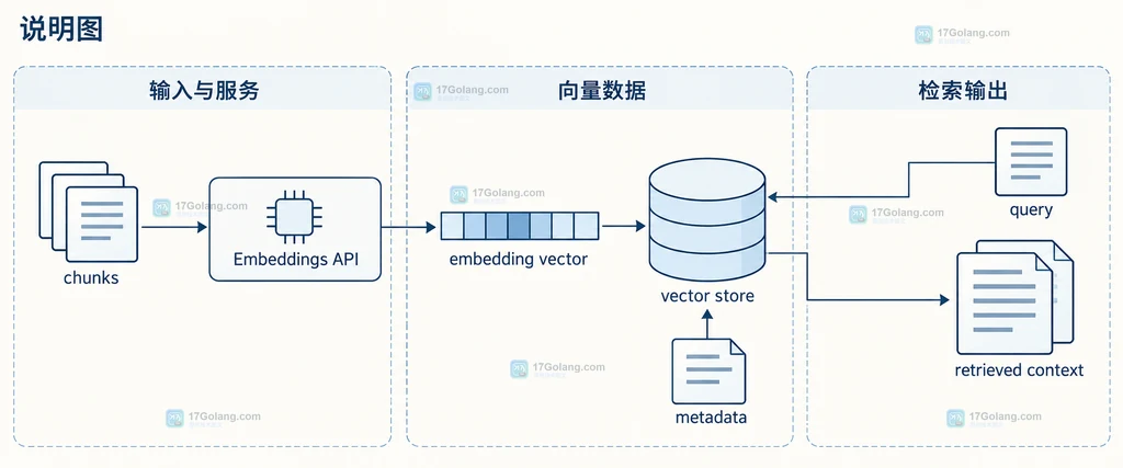 解释文本块、批量 Embeddings 返回、向量库元数据和检索上下文的静态关系。