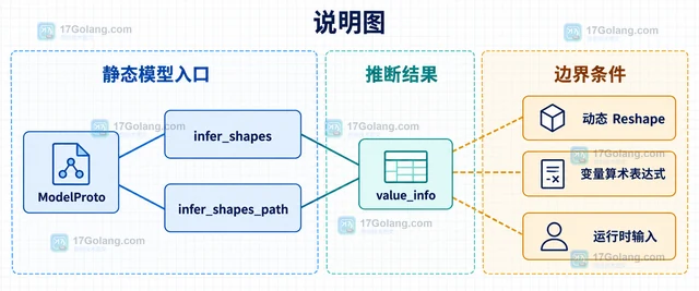 ONNX 形状推断怎样保留符号维度