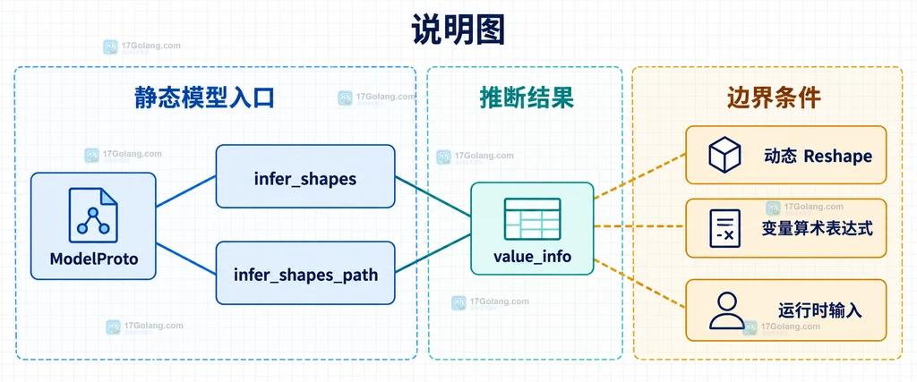 ONNX 符号维度从输入到 value_info 的传播边界说明图