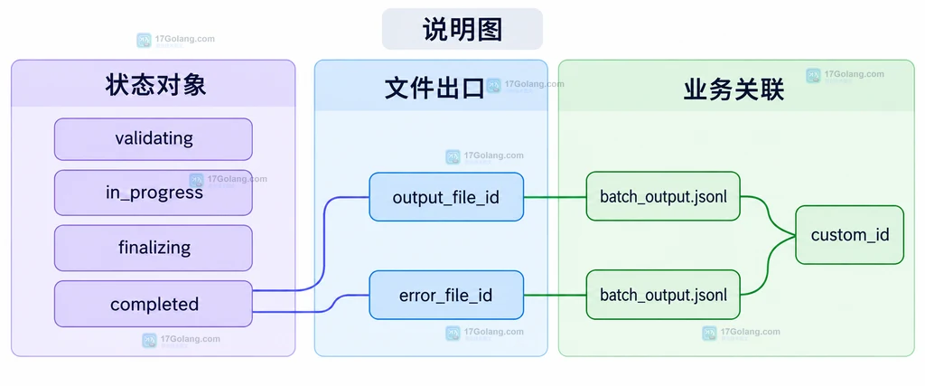 Batch API 输入文件、上传文件和离线任务之间的静态关系说明图