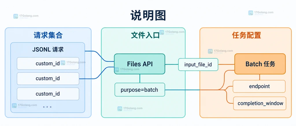 Batch API 状态对象、输出文件和错误文件之间的静态关系说明图