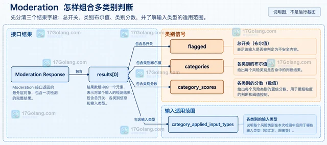 Moderation 怎样组合多类别判断