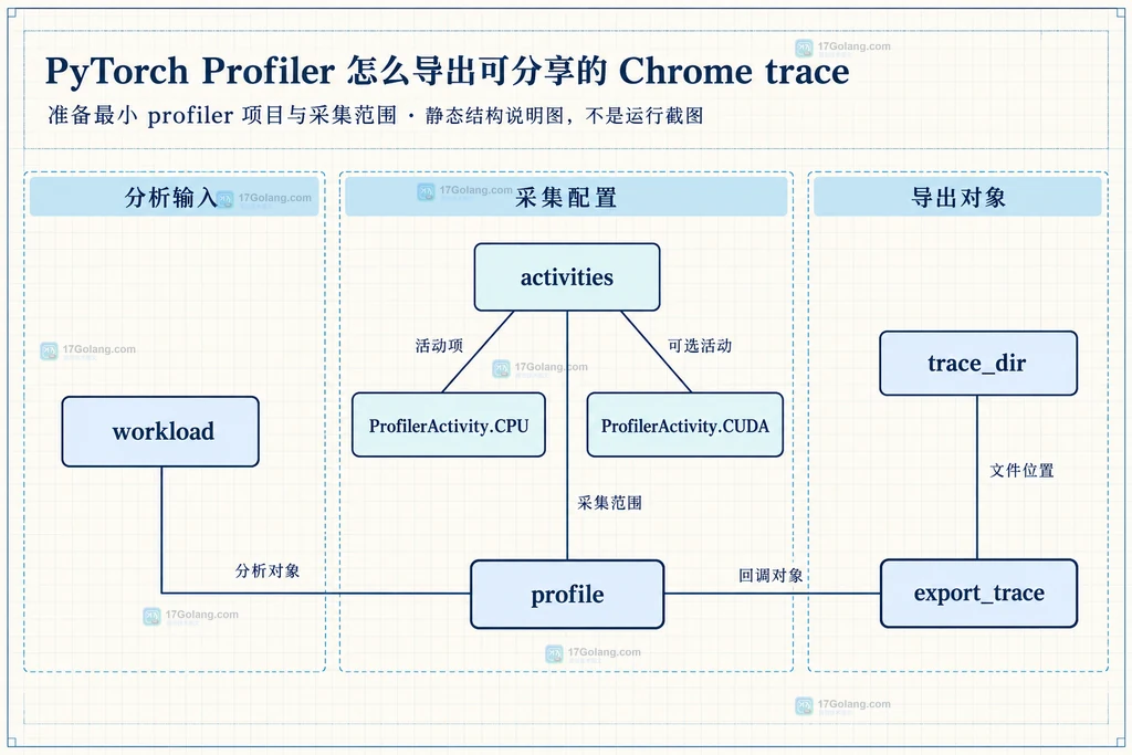Chrome trace导出结构图：schedule、prof.step、on_trace_ready与trace JSON的静态关系