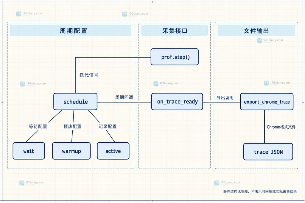PyTorch Profiler采集范围结构图：工作负载、activities、profile与trace回调的静态关系