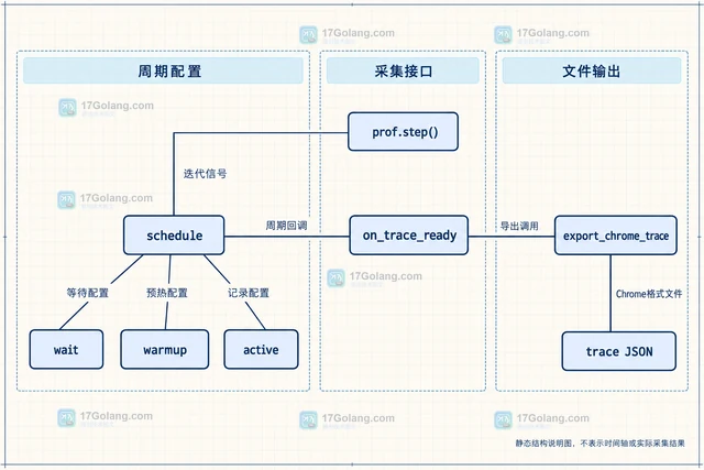 PyTorch Profiler 怎么导出可分享的 Chrome trace
