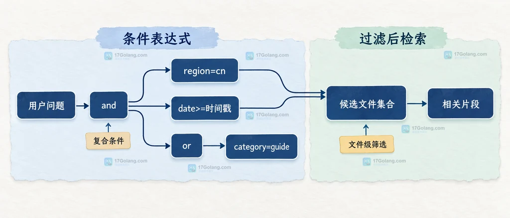 file search 的 and、or 复合过滤与候选文件集合关系说明图