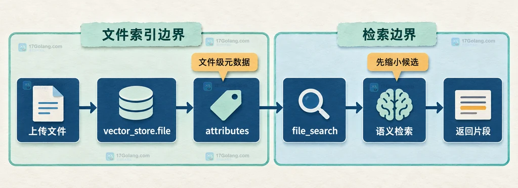 上传文件、vector_store.file、attributes 与 file_search 的静态关系说明图