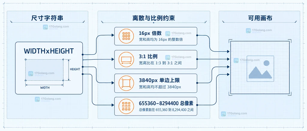 Image API 自定义尺寸的倍数、比例、边长和总像素边界说明图