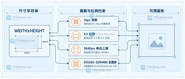 Image API 怎样控制输出尺寸