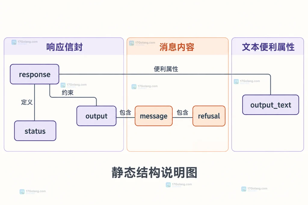 Responses响应结构图：status、output、message、refusal与output_text的归属