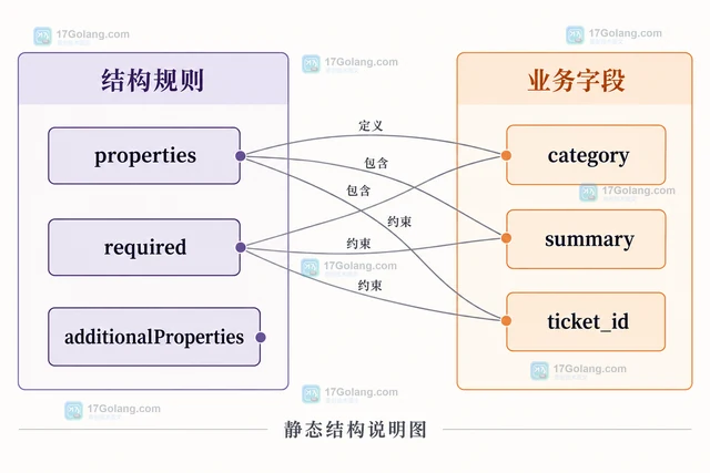 JSON schema 怎样约束模型返回结构