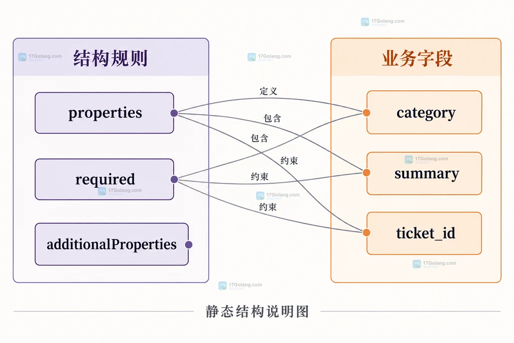 Schema字段约定结构图：properties、required与三个工单字段的关系