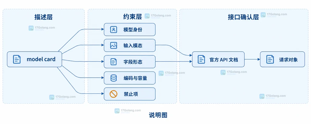 model card、输入模态、字段形态与官方 API 文档之间的静态关系说明图