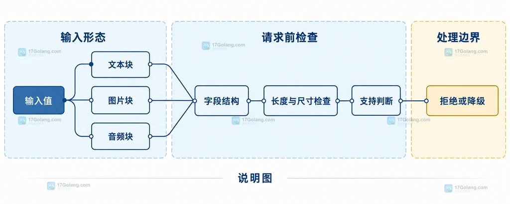 输入值经过文本块、图片块、音频块和容量检查后进入支持判断的静态边界图