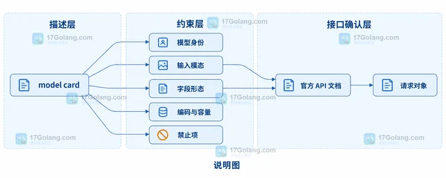 model card 怎样读取输入约束