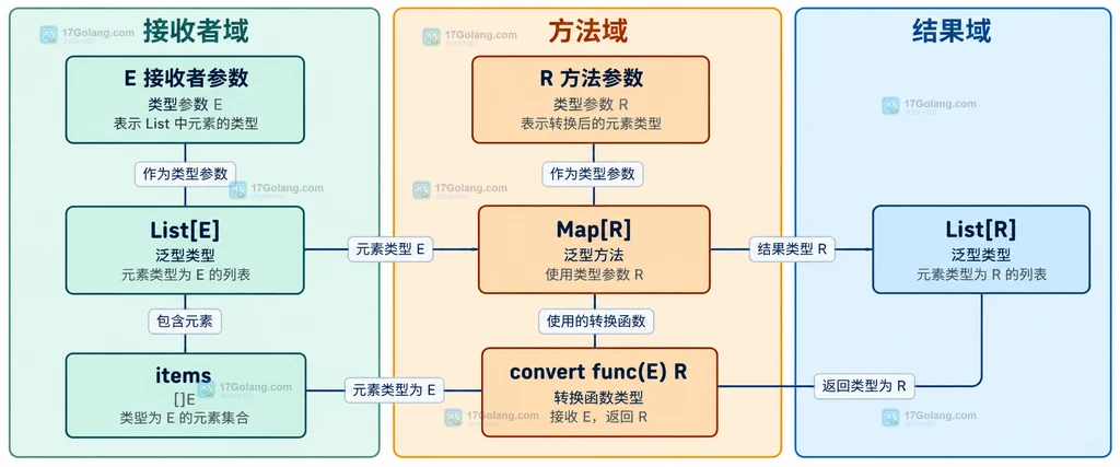 Go 泛型方法中 List E 接收者与 Map R 方法参数的静态关系说明图