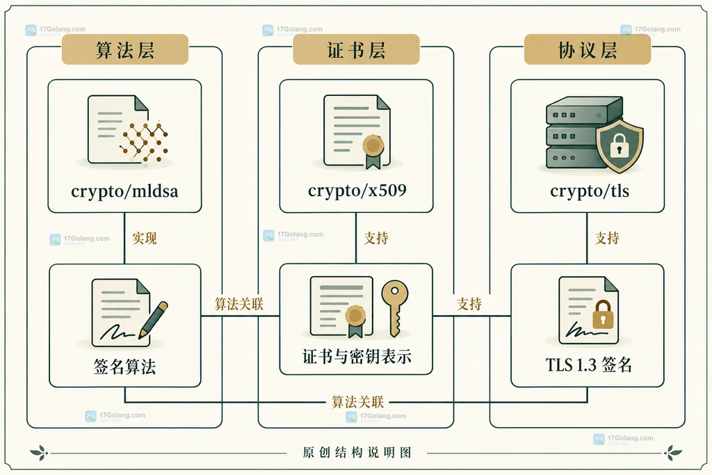 Go标准库能力说明图:mldsa、x509、tls与算法证书协议的对应关系