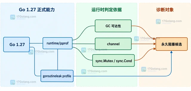 Go 1.27 goroutineleak 怎样理解泄漏画像