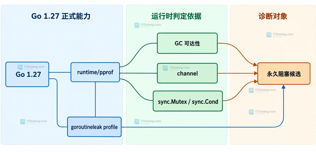 Go 1.27 goroutineleak profile、垃圾回收可达性、并发原语和永久阻塞候选之间关系的原创静态说明图