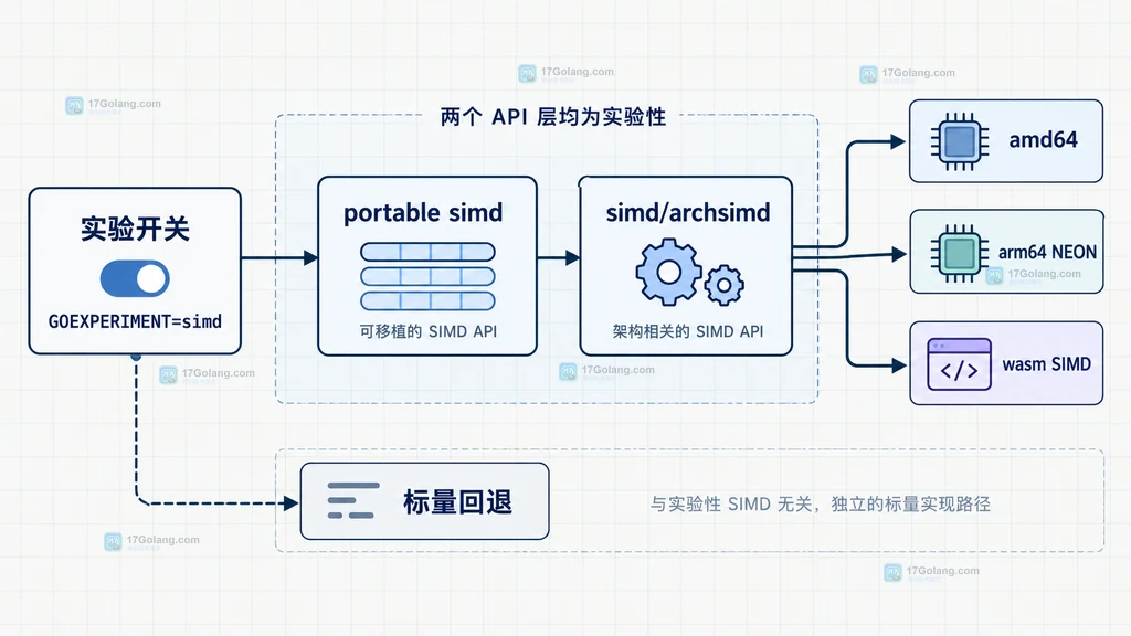 Go 1.27 SIMD 两层 API、实验开关、平台能力和标量回退的关系说明图