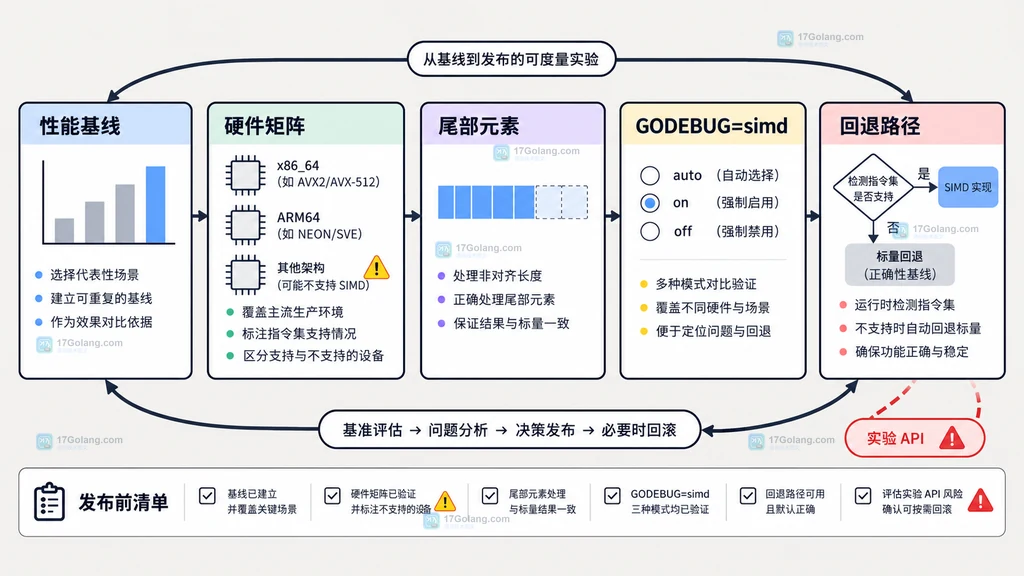 Go 1.27 SIMD 从性能基线、硬件矩阵到回退和发布清单的风险控制说明图