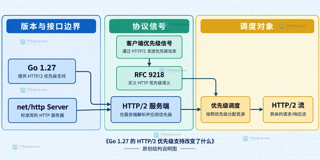 Go 1.27 HTTP/2优先级支持的客户端信号、服务端和流调度静态关系说明图