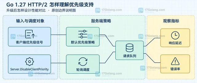 Go 1.27 HTTP/2 怎样理解优先级支持