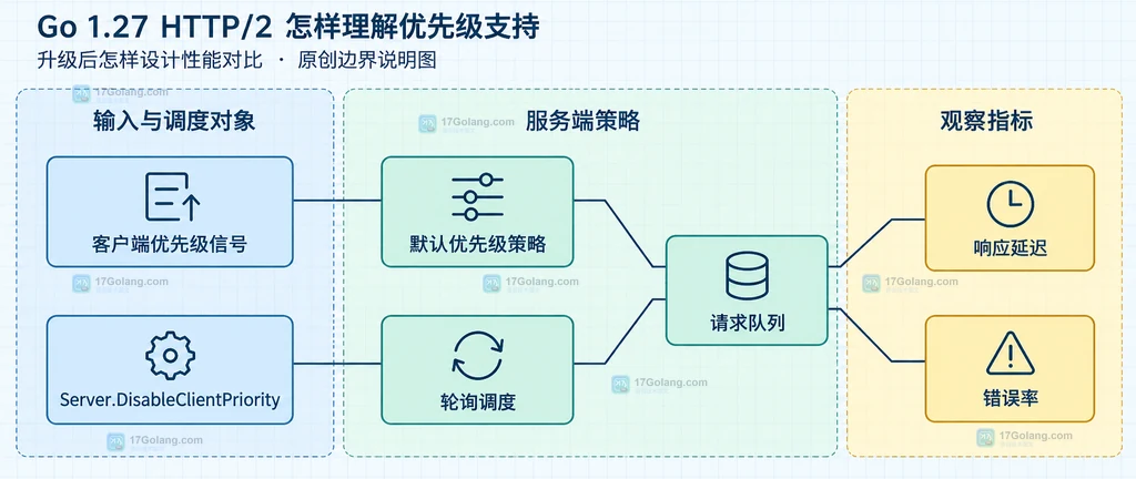HTTP/2默认优先级策略、旧轮询策略与性能观察指标的静态边界说明图