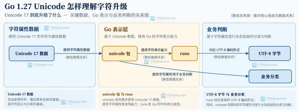 Unicode 17 数据、unicode 包、rune、UTF-8 字节和业务分类的静态关系